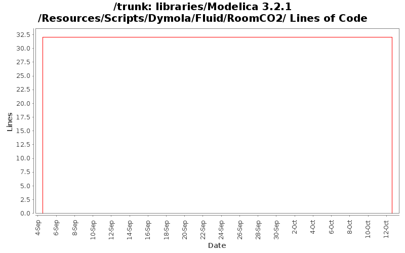 libraries/Modelica 3.2.1/Resources/Scripts/Dymola/Fluid/RoomCO2/ Lines of Code